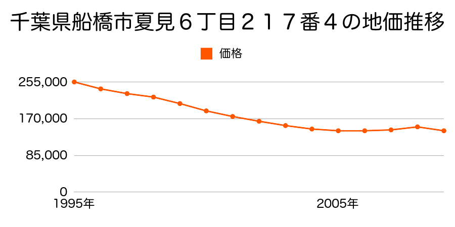千葉県船橋市夏見６丁目２１７番４の地価推移のグラフ
