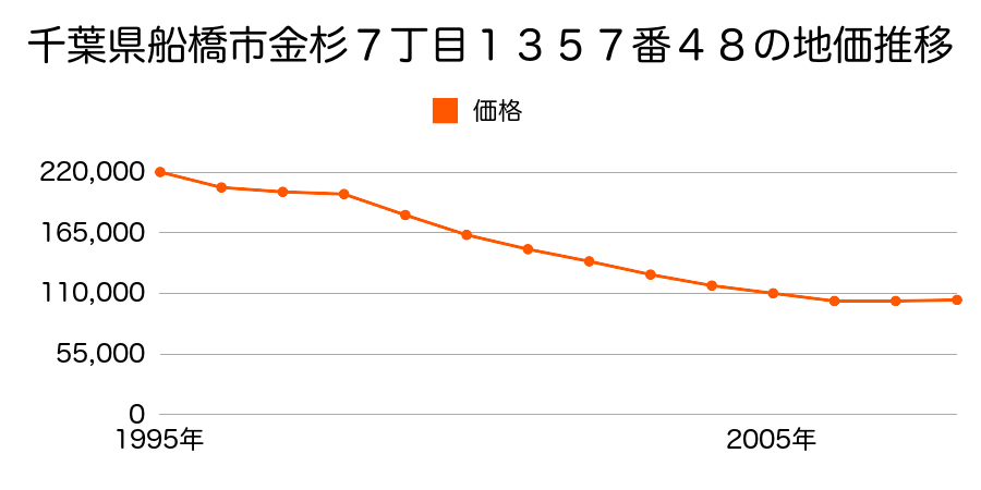 千葉県船橋市金杉７丁目１３５７番４８の地価推移のグラフ