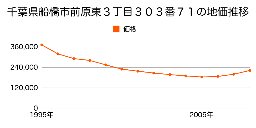 千葉県船橋市前原東３丁目３０３番７１の地価推移のグラフ