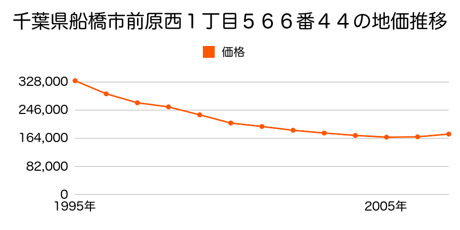 千葉県船橋市前原西１丁目５６６番４４の地価推移のグラフ