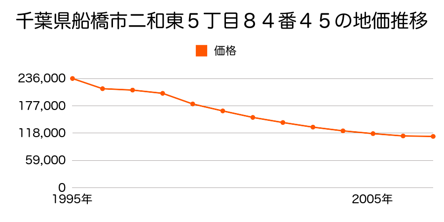 千葉県船橋市二和東５丁目８４番４５の地価推移のグラフ