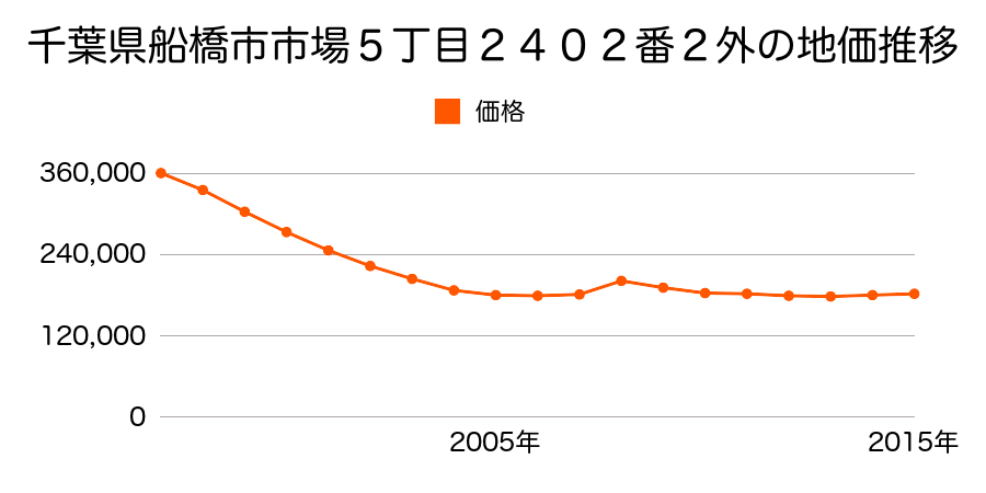 千葉県船橋市市場５丁目２４０２番２外の地価推移のグラフ