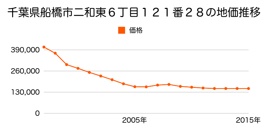 千葉県船橋市二和東６丁目１１９番１０外の地価推移のグラフ