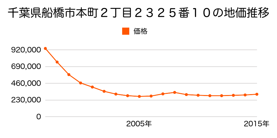 千葉県船橋市本町２丁目２３２５番１０の地価推移のグラフ