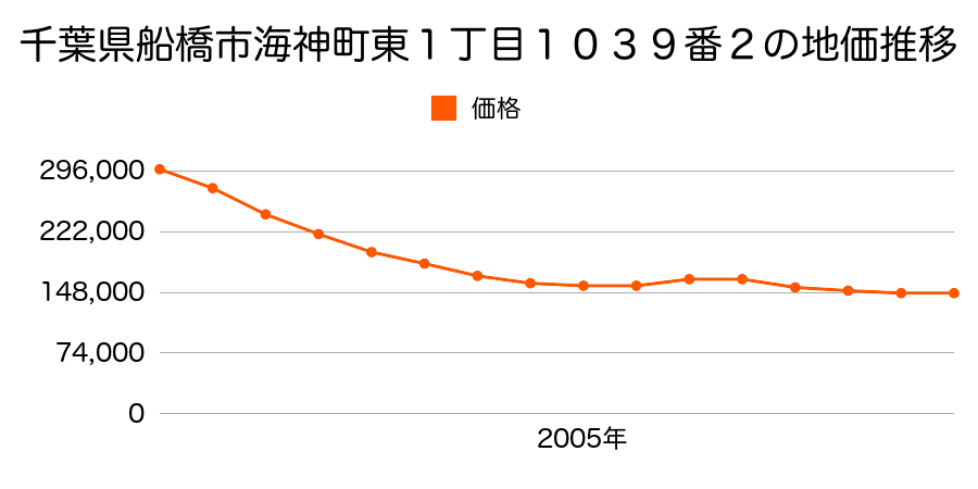 千葉県船橋市海神町東１丁目１０３９番２の地価推移のグラフ