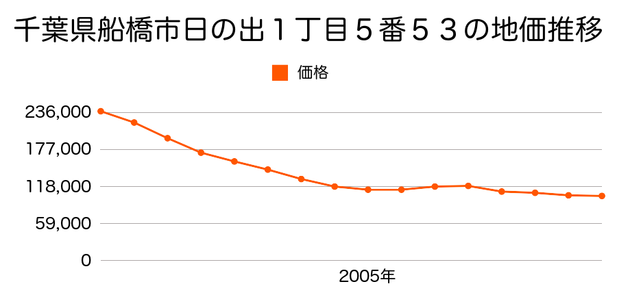 千葉県船橋市日の出１丁目５番５３の地価推移のグラフ