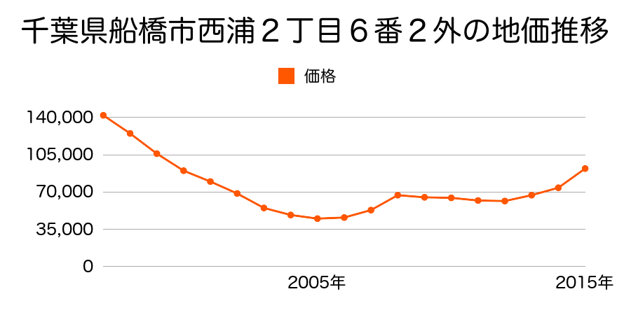 千葉県船橋市西浦２丁目６番２外の地価推移のグラフ