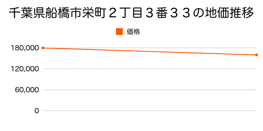 千葉県船橋市栄町２丁目３番３３の地価推移のグラフ