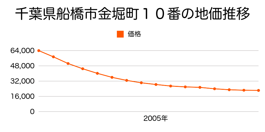 千葉県船橋市金堀町１０番の地価推移のグラフ