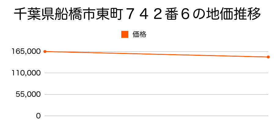 千葉県船橋市東町７４２番６の地価推移のグラフ