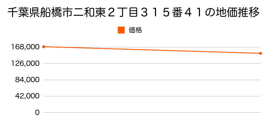 千葉県船橋市二和東２丁目３１５番４１の地価推移のグラフ