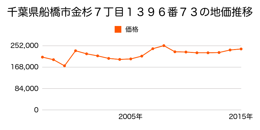 千葉県船橋市前原西２丁目２６５番６の地価推移のグラフ