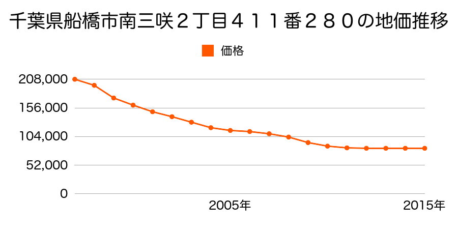 千葉県船橋市南三咲２丁目４１１番２８０の地価推移のグラフ