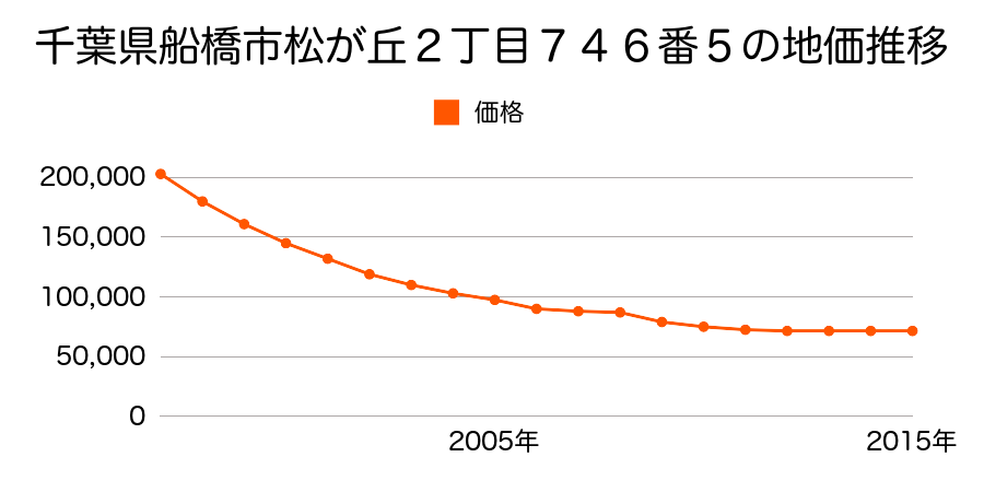 千葉県船橋市松が丘２丁目７４６番５０の地価推移のグラフ