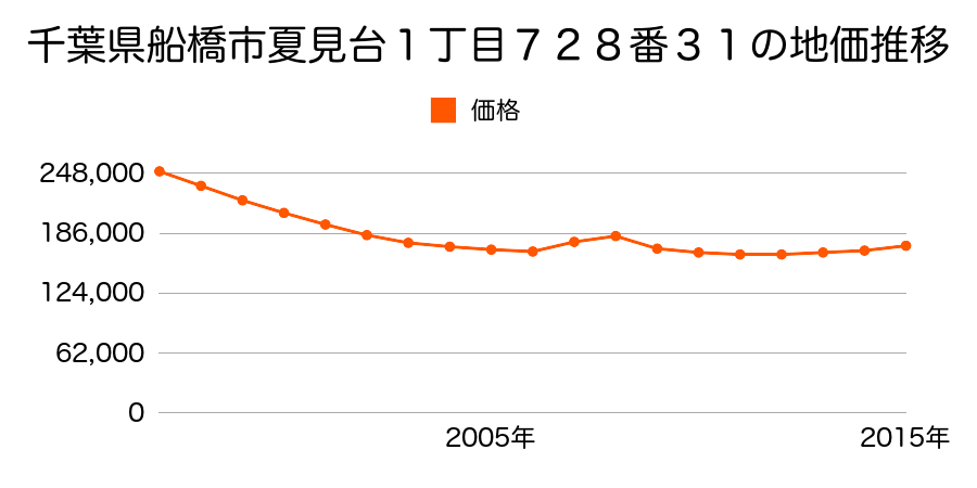 千葉県船橋市夏見台１丁目７２８番３１の地価推移のグラフ