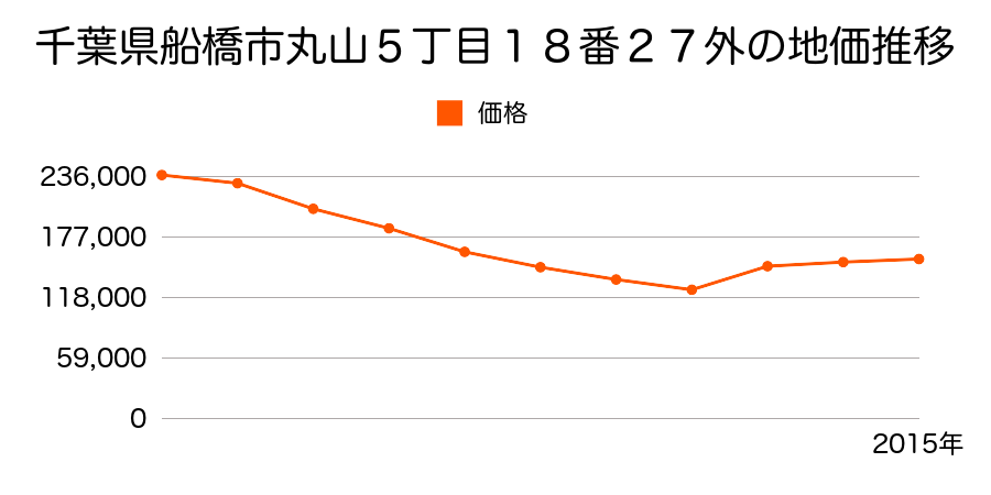 千葉県船橋市海神町東１丁目１０３９番２の地価推移のグラフ