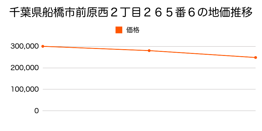 千葉県船橋市前原西２丁目２６５番６の地価推移のグラフ