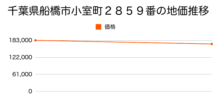 千葉県船橋市小室町２８５９番の地価推移のグラフ