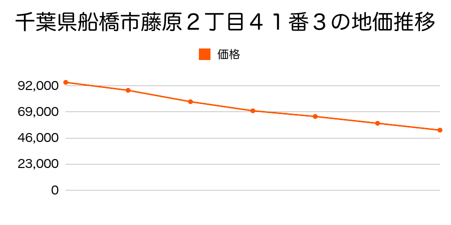 千葉県船橋市藤原２丁目４１番３の地価推移のグラフ