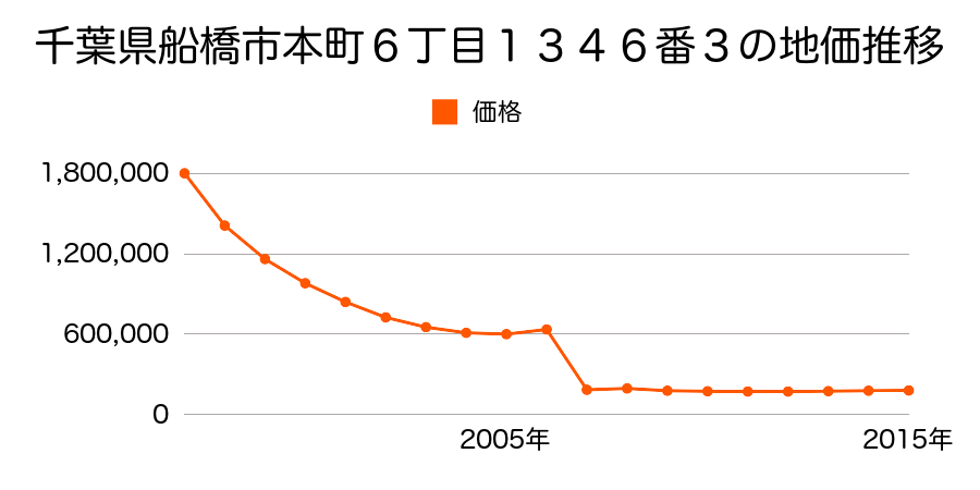 千葉県船橋市宮本４丁目２２５番１の地価推移のグラフ