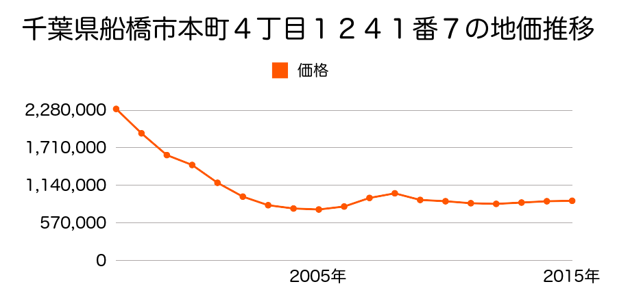 千葉県船橋市本町４丁目１２４１番７の地価推移のグラフ