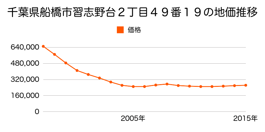 千葉県船橋市習志野台２丁目４９番１９の地価推移のグラフ