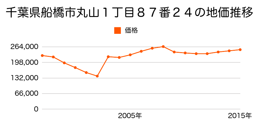 千葉県船橋市本町４丁目１５１９番１の地価推移のグラフ