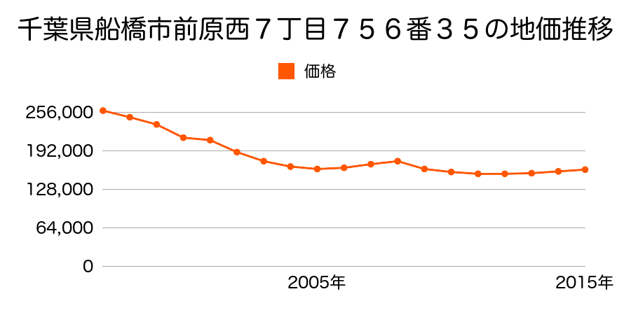 千葉県船橋市前原西７丁目７５６番３５の地価推移のグラフ