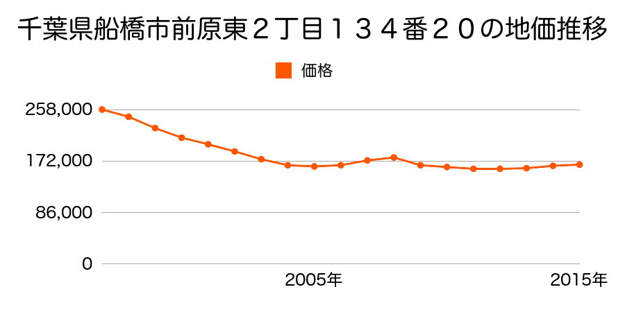 千葉県船橋市前原東２丁目１３４番２０の地価推移のグラフ