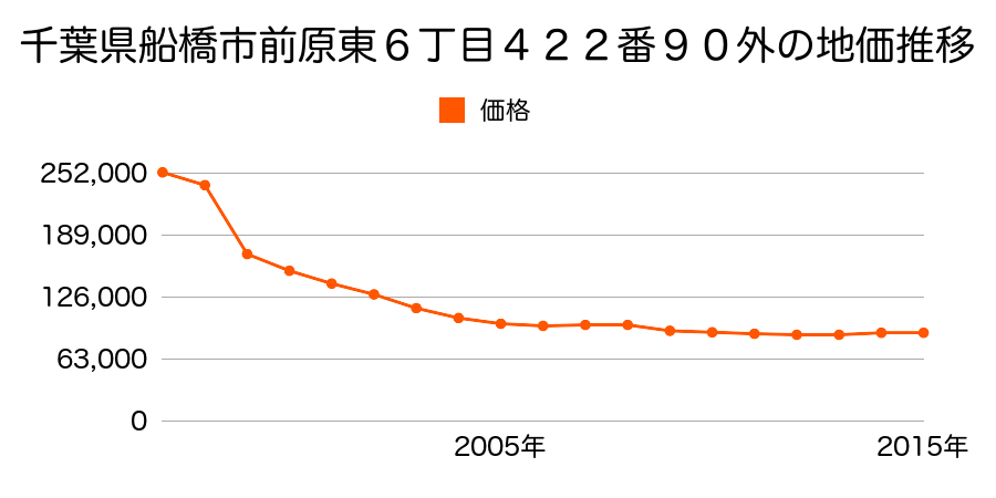 千葉県船橋市上山町２丁目４８９番７の地価推移のグラフ