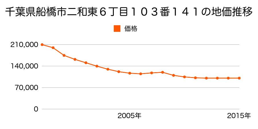 千葉県船橋市二和東６丁目１０３番１４１の地価推移のグラフ