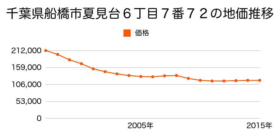 千葉県船橋市夏見台６丁目７番７２の地価推移のグラフ