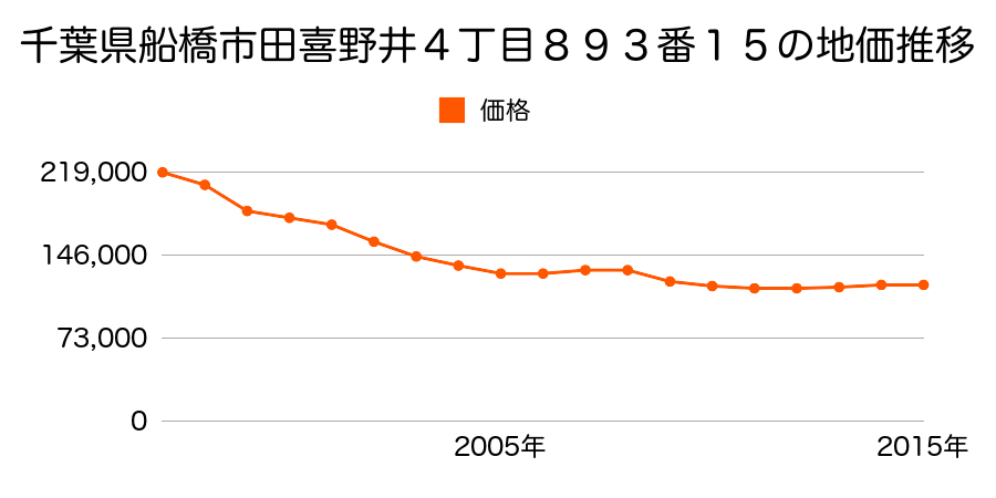 千葉県船橋市田喜野井４丁目８９３番１５の地価推移のグラフ