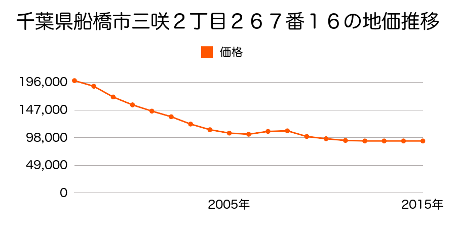 千葉県船橋市三咲２丁目２６７番１６の地価推移のグラフ