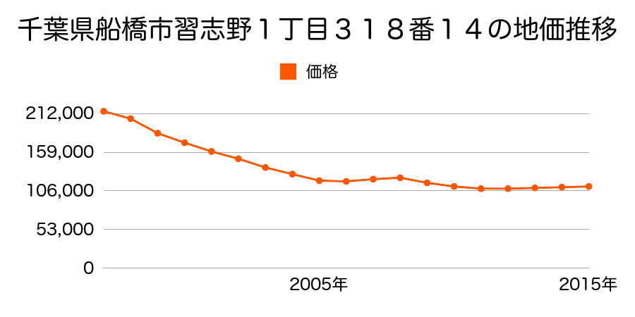 千葉県船橋市習志野１丁目３１８番１４の地価推移のグラフ