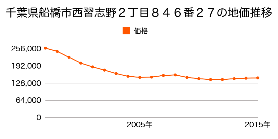 千葉県船橋市西習志野２丁目８４６番２７の地価推移のグラフ