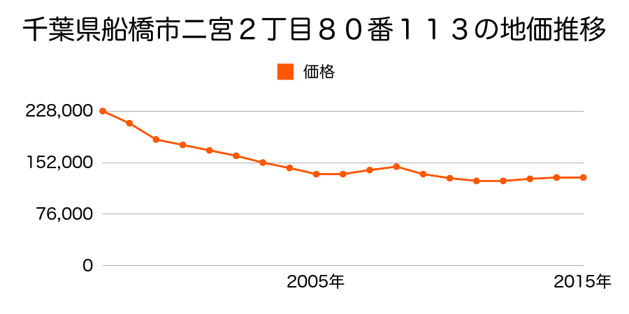 千葉県船橋市二宮２丁目８０番１１３の地価推移のグラフ