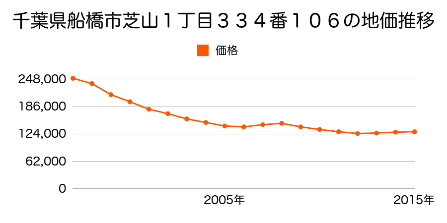 千葉県船橋市芝山１丁目３３４番１０６の地価推移のグラフ