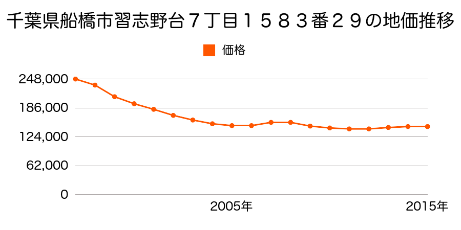 千葉県船橋市習志野台７丁目１５８３番２９の地価推移のグラフ