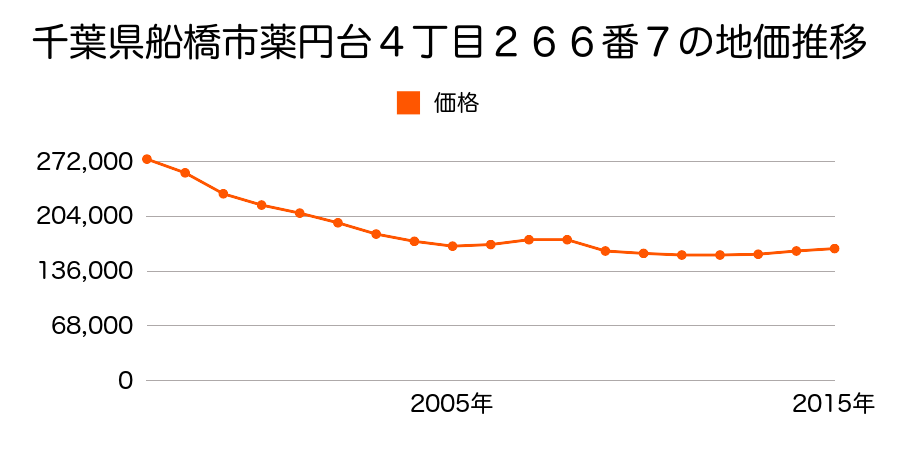 千葉県船橋市薬円台４丁目２６６番７の地価推移のグラフ