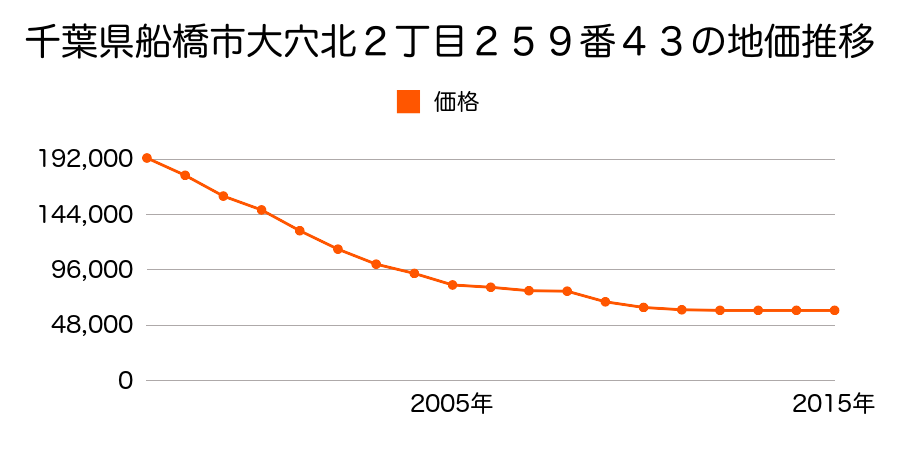 千葉県船橋市大穴北２丁目２５９番４３の地価推移のグラフ