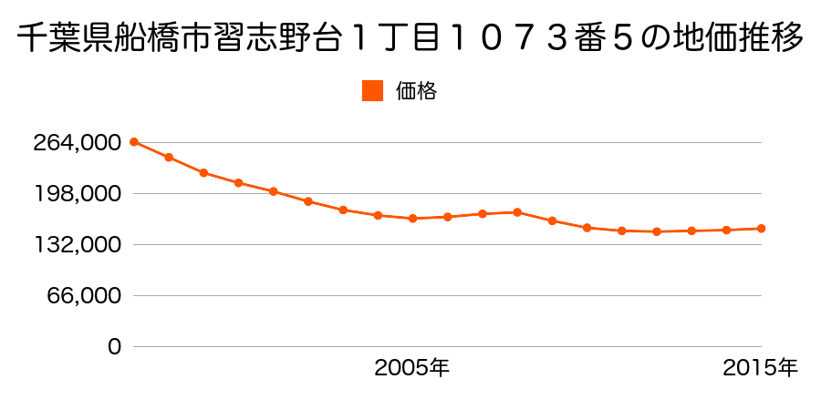 千葉県船橋市習志野台１丁目１０７３番５の地価推移のグラフ