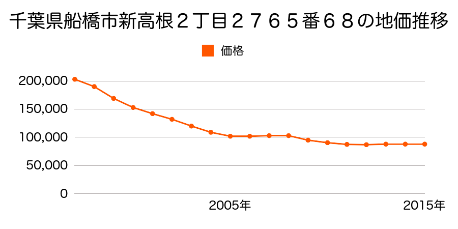 千葉県船橋市新高根２丁目２７６５番６８の地価推移のグラフ