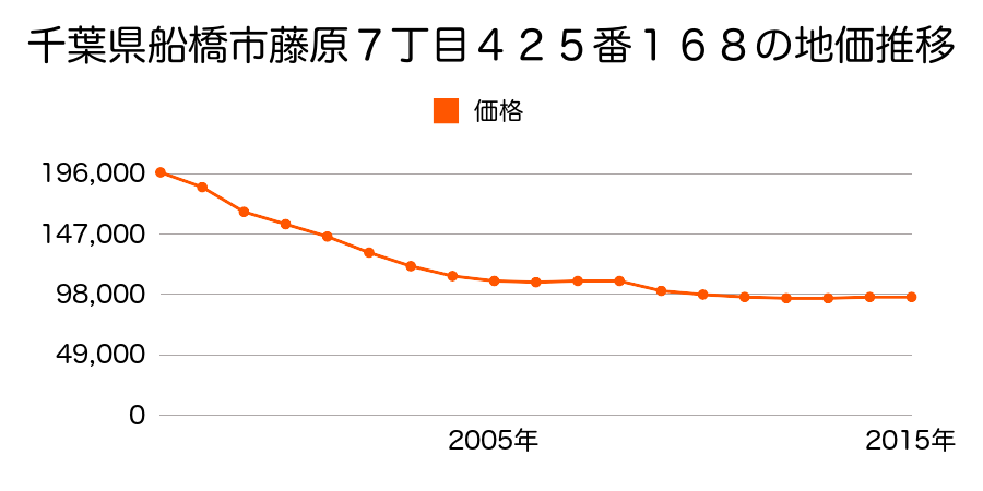 千葉県船橋市藤原７丁目４２５番１６８の地価推移のグラフ