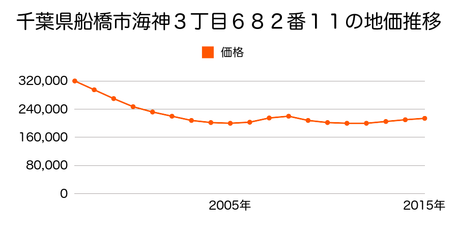 千葉県船橋市海神３丁目６８２番１１の地価推移のグラフ