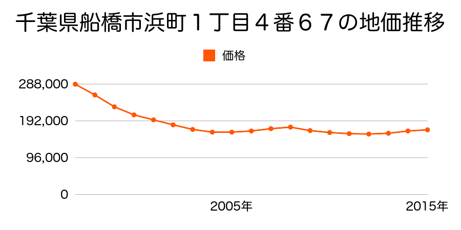 千葉県船橋市浜町１丁目４番６７の地価推移のグラフ