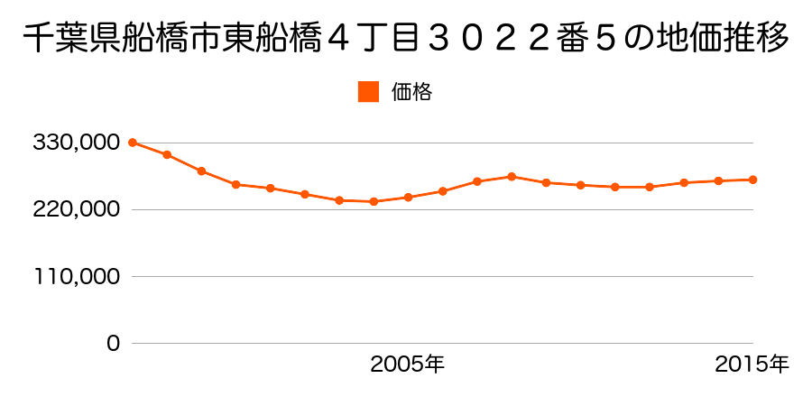 千葉県船橋市東船橋４丁目３０２２番５の地価推移のグラフ
