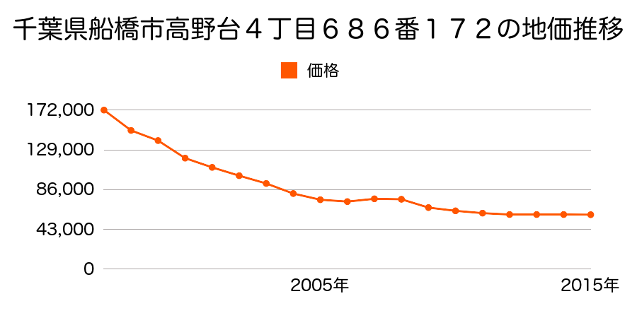 千葉県船橋市高野台４丁目６８６番１７２の地価推移のグラフ