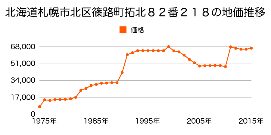 北海道札幌市北区新琴似７条２丁目６４５番４外の地価推移のグラフ