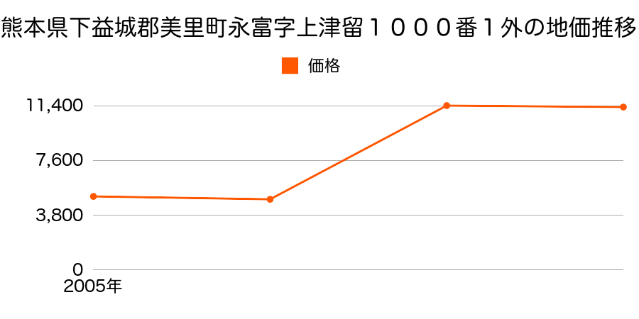 宮城県遠田郡美里町木間塚字押切東２４番８の地価推移のグラフ